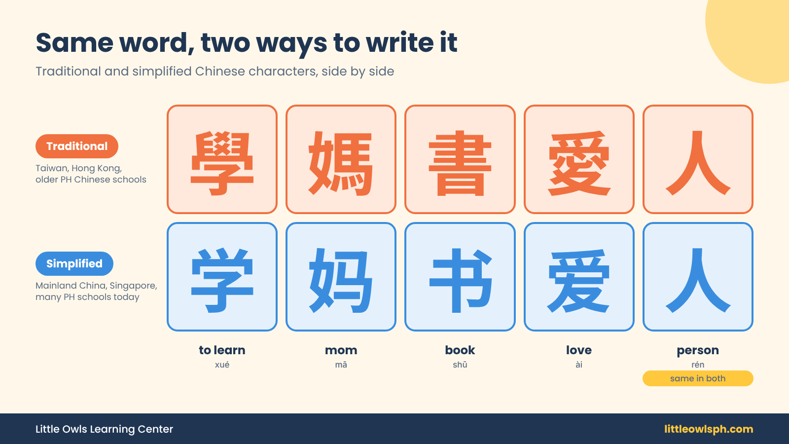 Chart comparing five words in traditional and simplified Chinese characters: to learn, mom, book, love and person