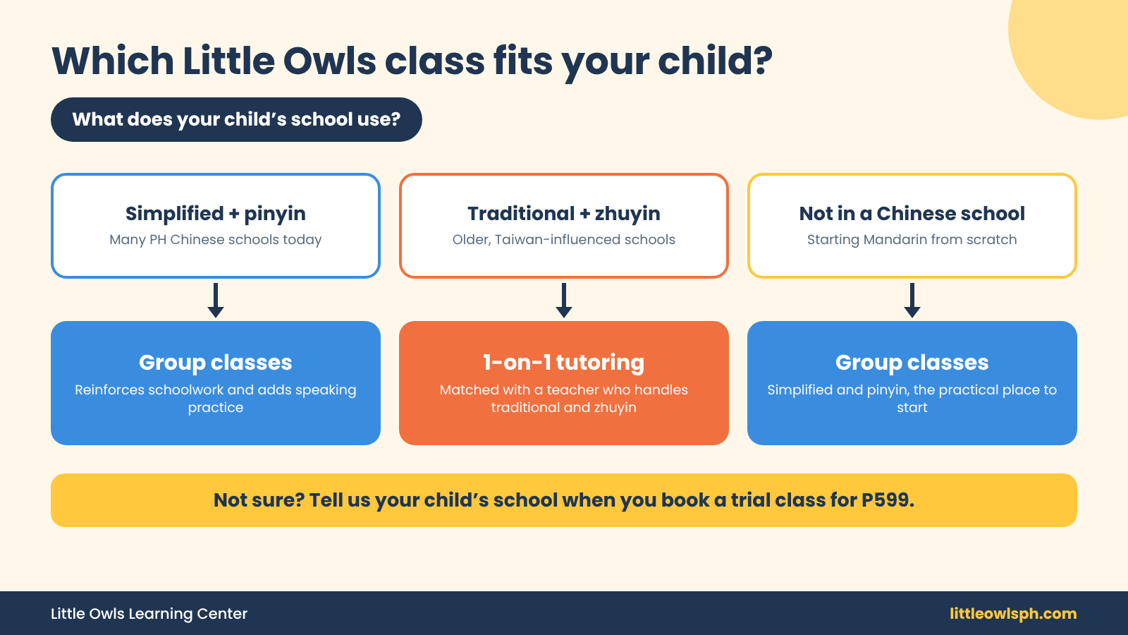 Chart matching what a child’s school uses to Little Owls group classes or 1-on-1 tutoring